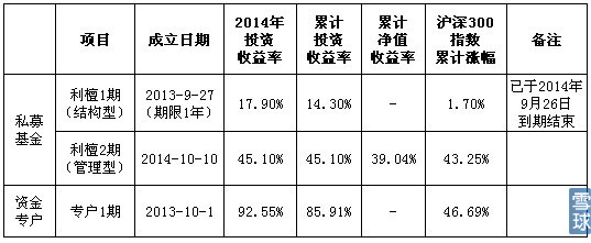 匯財視野 2014年利檀投資年度盤點——私募基金布局與穩(wěn)健收益